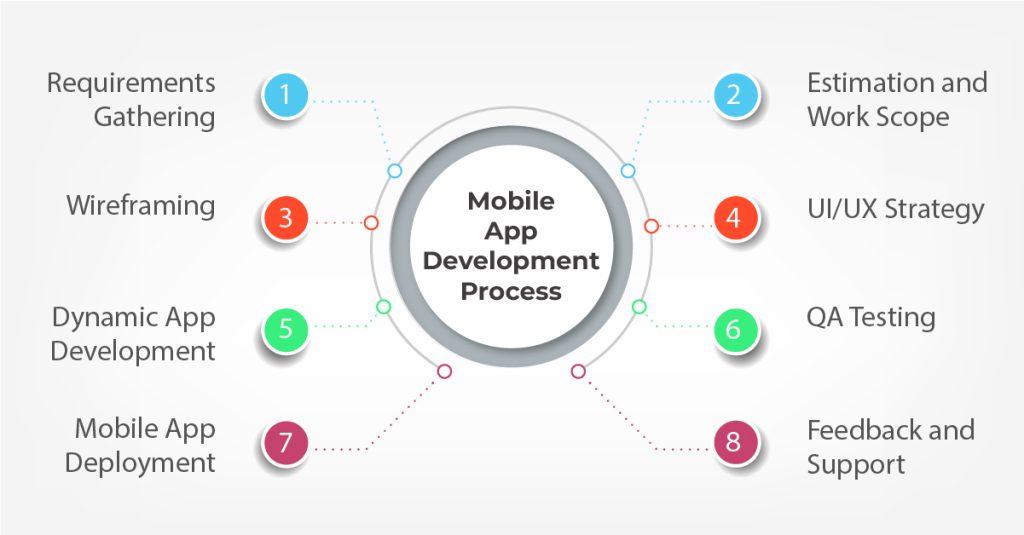 8-step-mobile-app-development-process